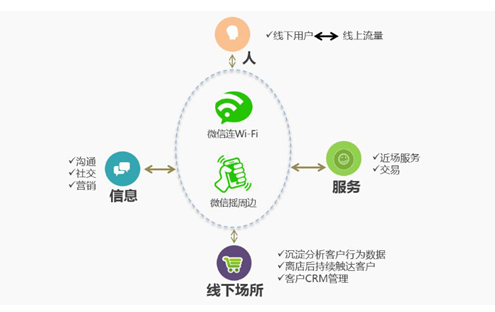 解析“互联天下，服务无边” 连乐无线微信公开课的‘互联网+’启示